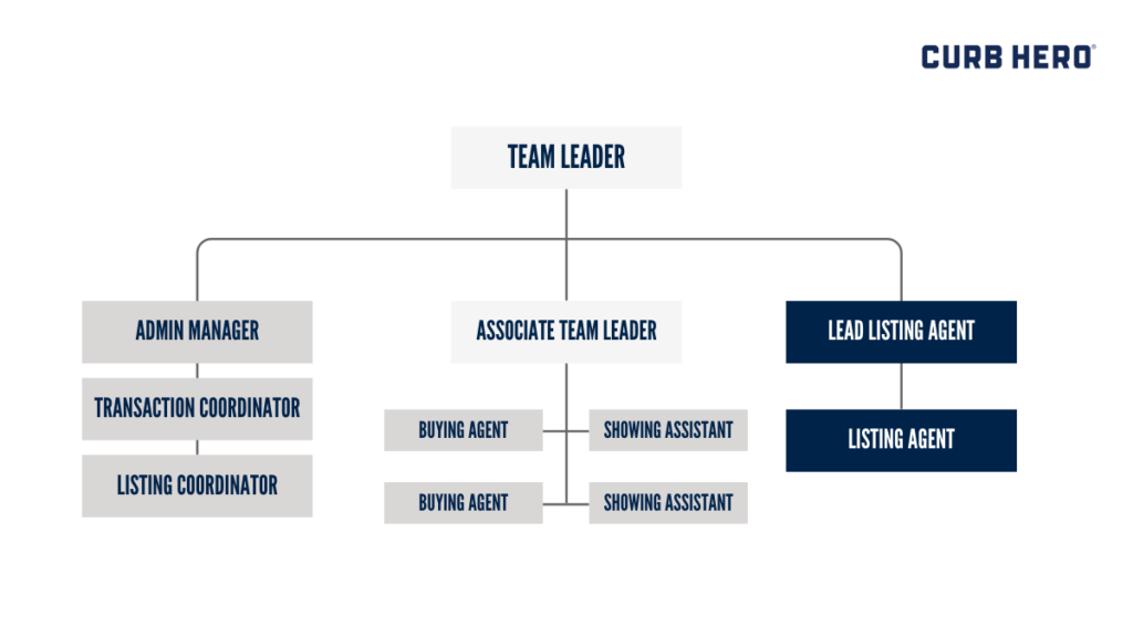 Medium Sized Team Structure for Real Estate